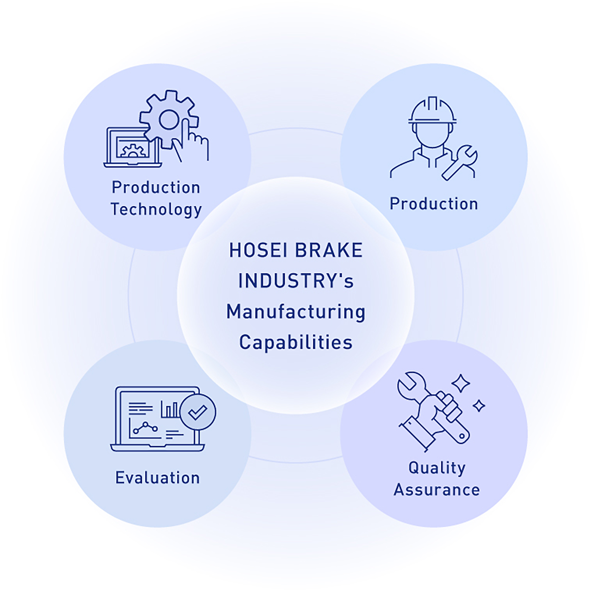 HOSEI BRAKE INDUSTRY's Manufacturing Capabilities