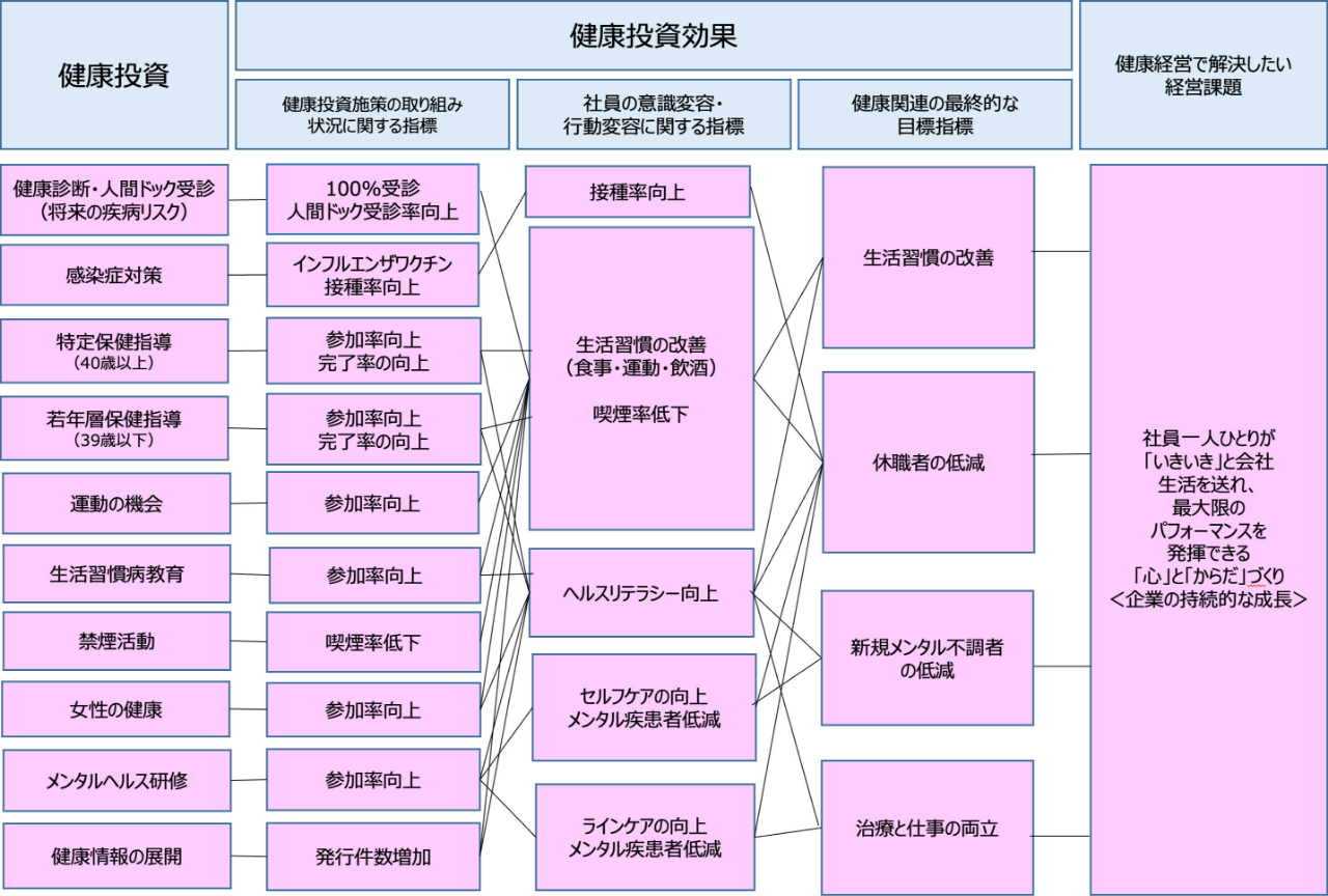 健康経営で解決したい経営課題のチャート