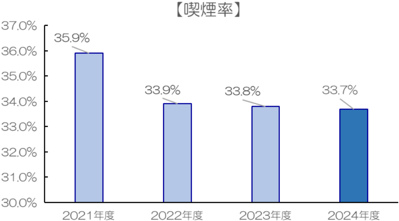 喫煙率のグラフ