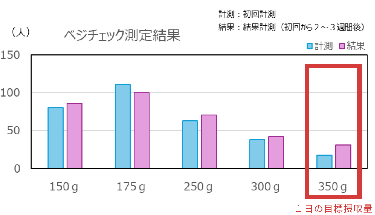 ベジチェック測定結果