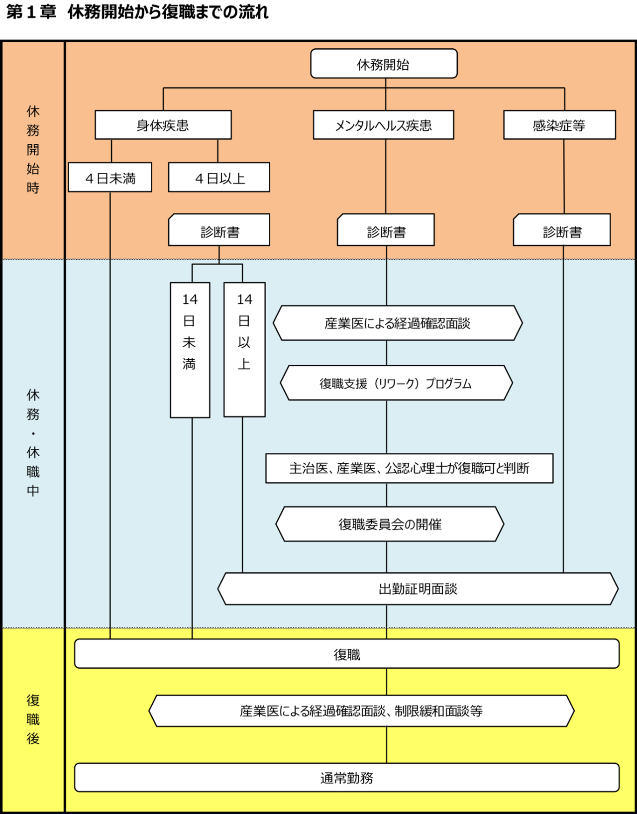 休務開始から復職までの流れ